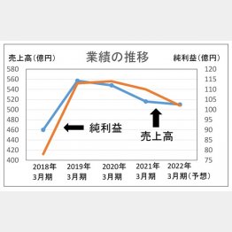 業績の推移（Ｃ）日刊ゲンダイ