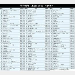 平均給与上位110社（Ｃ）日刊ゲンダイ