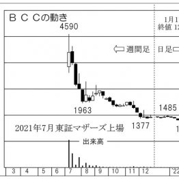 「BCC」の株価チャート