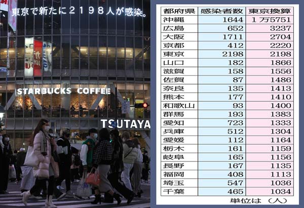 12日、「東京で新たに2198人が感染」を報じる渋谷のビジョンと行き交う人々（Ｃ）日刊ゲンダイ