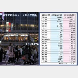 12日、「東京で新たに2198人が感染」を報じる渋谷のビジョンと行き交う人々（Ｃ）日刊ゲンダイ
