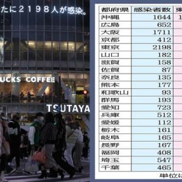 全国のコロナ新規感染者数 東京の人口で換算すると21都府県で1000人超