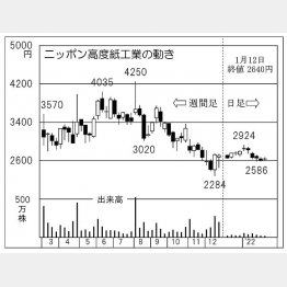 ニッポン高度紙工業の株価チャート（Ｃ）日刊ゲンダイ