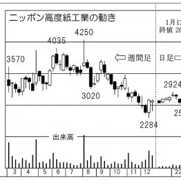 ニッポン高度紙工業の株価チャート