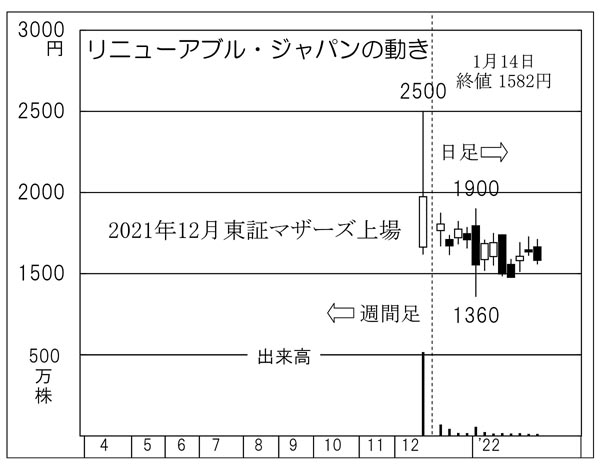 「リニューアブル・ジャパン」の株価チャート（Ｃ）日刊ゲンダイ