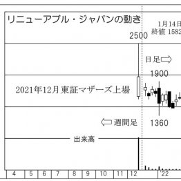 「リニューアブル・ジャパン」の株価チャート