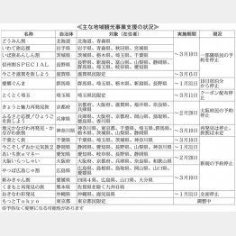 主な地域観光事業支援の状況（Ｃ）日刊ゲンダイ