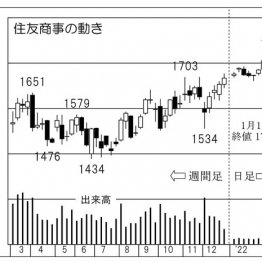 「住友商事」の株価チャート