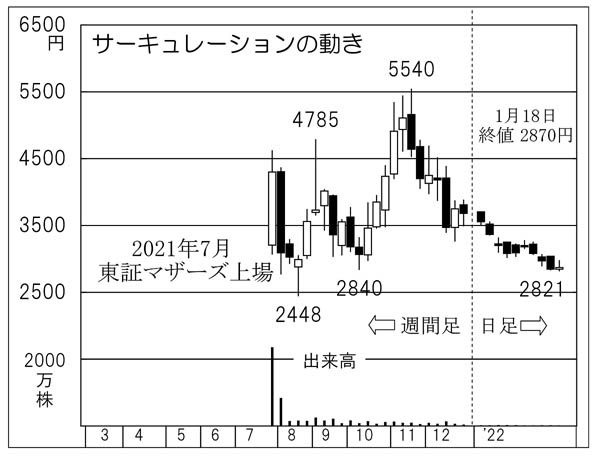 「サーキュレーション」の株価チャート（Ｃ）日刊ゲンダイ