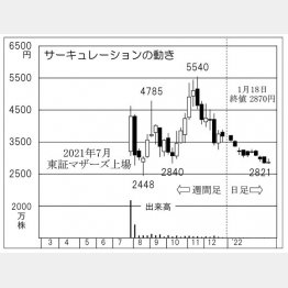 「サーキュレーション」の株価チャート（Ｃ）日刊ゲンダイ
