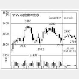 ヤマハ発動機の株価チャート（Ｃ）日刊ゲンダイ
