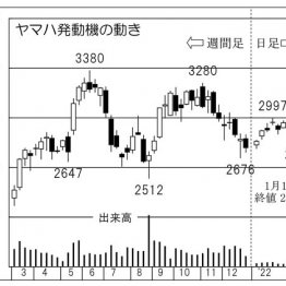 ヤマハ発動機の株価チャート