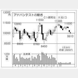 「アドバンテスト」の株価チャート（Ｃ）日刊ゲンダイ
