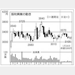 「阪和興業」の株価チャート（Ｃ）日刊ゲンダイ