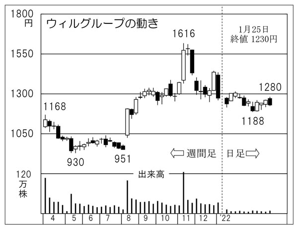 「ウィルグループ」の株価チャート（Ｃ）日刊ゲンダイ
