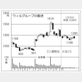 「ウィルグループ」の株価チャート（Ｃ）日刊ゲンダイ