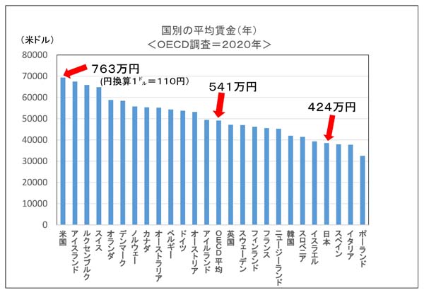 国別の平均賃金（Ｃ）日刊ゲンダイ