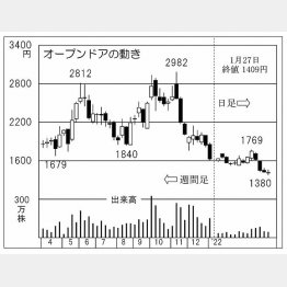 「オープンドア」の株価チャート（Ｃ）日刊ゲンダイ