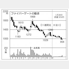 「ファイバーゲート」の株価チャート（Ｃ）日刊ゲンダイ