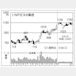 INPEXの株価チャート（Ｃ）日刊ゲンダイ