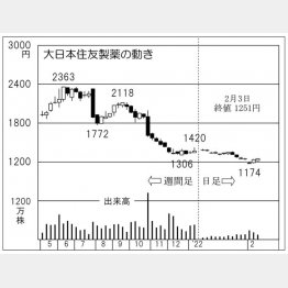 「大日本住友製薬」の株価チャート（Ｃ）日刊ゲンダイ
