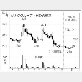 「ツナググループ・HD」の株価チャート（Ｃ）日刊ゲンダイ