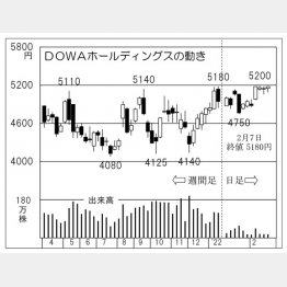 「DOWAホールディングス」の株価チャート（Ｃ）日刊ゲンダイ