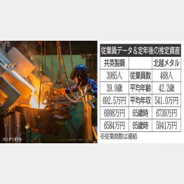 鉄スクラップを使用する電炉（Ｃ）日刊ゲンダイ