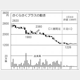 「さくらさくプラス」の株価チャート（Ｃ）日刊ゲンダイ