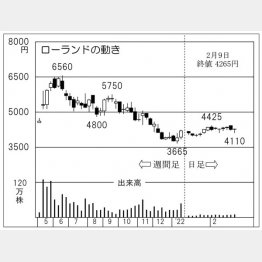 ローランドの株価チャート（Ｃ）日刊ゲンダイ