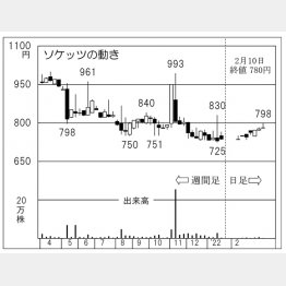 「ソケッツ」の株価チャート（Ｃ）日刊ゲンダイ