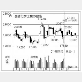 「信越化学工業」の株価チャート（Ｃ）日刊ゲンダイ