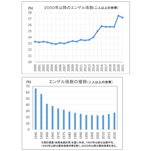 エンゲル係数の推移（上は2000年以降）／（Ｃ）日刊ゲンダイ