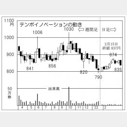 「テンポイノベーション」の株価チャート（Ｃ）日刊ゲンダイ