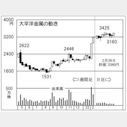 「大平洋金属」の株価チャート（Ｃ）日刊ゲンダイ