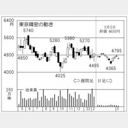 東京精密の株価チャート（Ｃ）日刊ゲンダイ