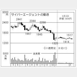 「サイバーエージェント」の株価チャート（Ｃ）日刊ゲンダイ