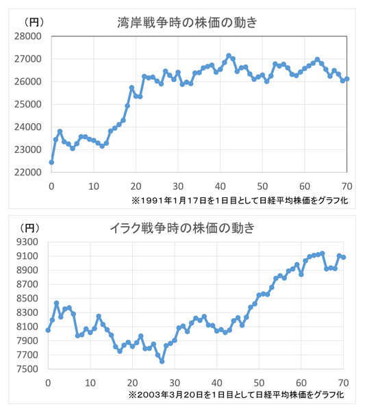 ウクライナ侵攻後の資産防衛術 相場の格言どおり 遠くの戦争は買い なのか 日刊ゲンダイdigital