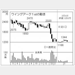 「ウイングアーク1st」の株価チャート（Ｃ）日刊ゲンダイ