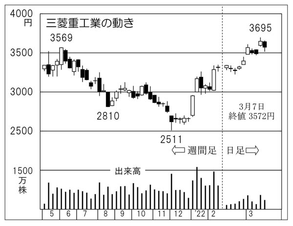「三菱重工業」の株価チャート（Ｃ）日刊ゲンダイ