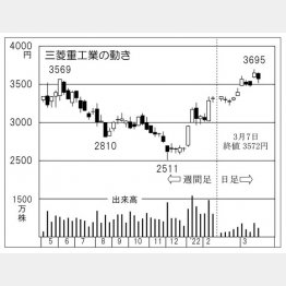 「三菱重工業」の株価チャート（Ｃ）日刊ゲンダイ