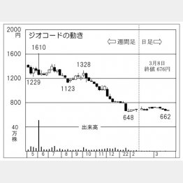 「ジオコード」の株価チャート（Ｃ）日刊ゲンダイ