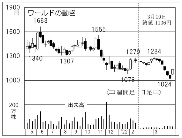 「ワールド」の株価チャート（Ｃ）日刊ゲンダイ