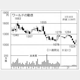 「ワールド」の株価チャート（Ｃ）日刊ゲンダイ