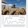 小麦高騰でウクライナ・ショック直撃！過去最高値の更新目前で「家計破綻」がやってくる