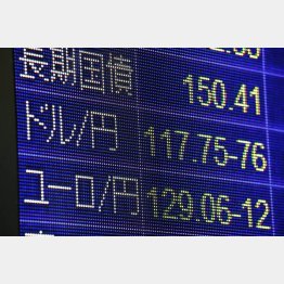 「円」が急落、5年2か月ぶりの安値水準更新（Ｃ）日刊ゲンダイ
