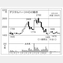 「デジタルハーツホールディングス」の株価チャート（Ｃ）日刊ゲンダイ