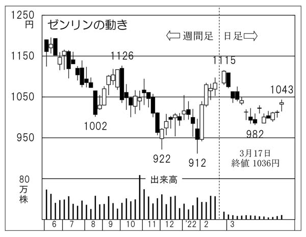 ゼンリンの株価チャート（Ｃ）日刊ゲンダイ