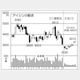 「アイシン」の株価チャート（Ｃ）日刊ゲンダイ