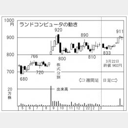 「ランドコンピュータ」の株価チャート（Ｃ）日刊ゲンダイ